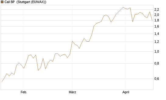 Call BP [Société Générale Effekten GmbH] Chart