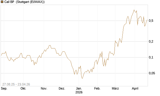 Call BP [Société Générale Effekten GmbH] Chart