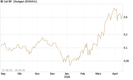 Call BP [Société Générale Effekten GmbH] Chart