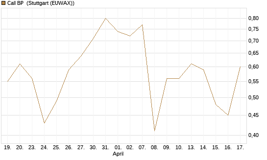 Call BP [Société Générale Effekten GmbH] Chart