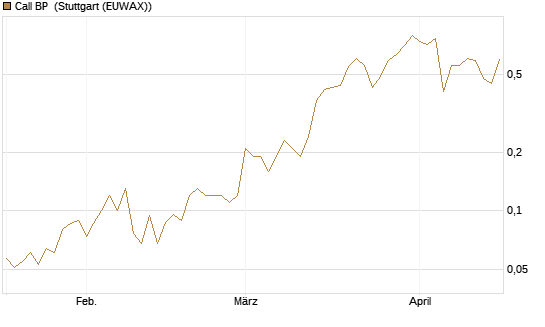 Call BP [Société Générale Effekten GmbH] Chart