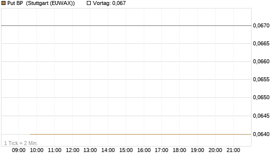 Put BP [Société Générale Effekten GmbH] Chart