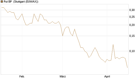 Put BP [Société Générale Effekten GmbH] Chart