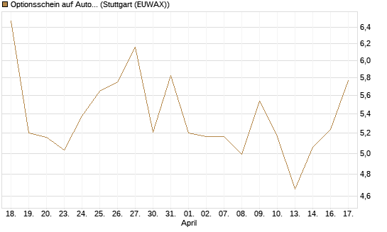 Optionsschein auf AutoZone [Goldman Sachs Bank Europe SE] Chart