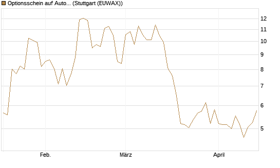 Optionsschein auf AutoZone [Goldman Sachs Bank Europe SE] Chart