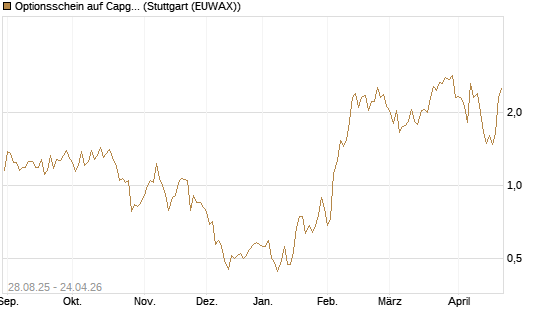 Optionsschein auf Capgemini [Goldman Sachs Bank Europe SE] Chart