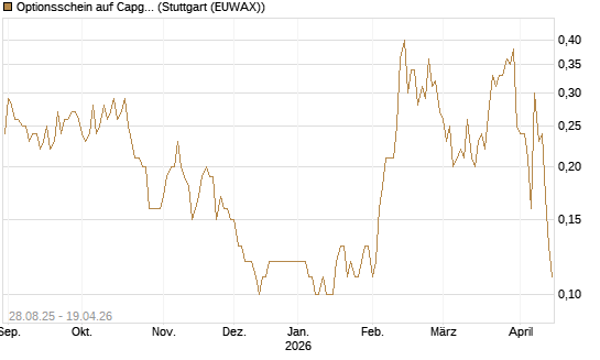 Optionsschein auf Capgemini [Goldman Sachs Bank Europe SE] Chart