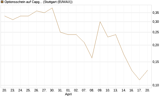 Optionsschein auf Capgemini [Goldman Sachs Bank Europe SE] Chart