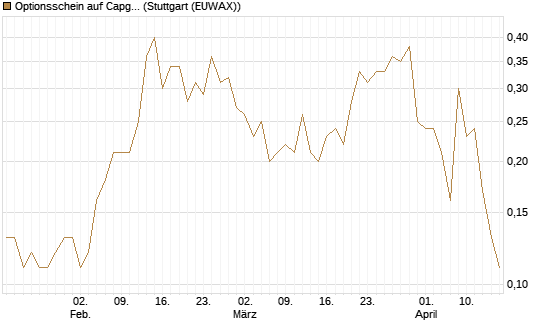 Optionsschein auf Capgemini [Goldman Sachs Bank Europe SE] Chart