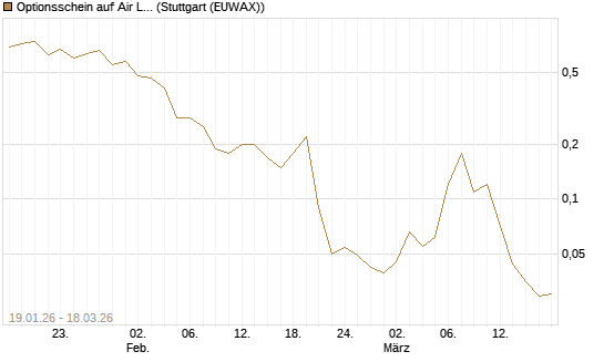 Optionsschein auf Air Liquide [Goldman Sachs Bank Europe SE] Chart