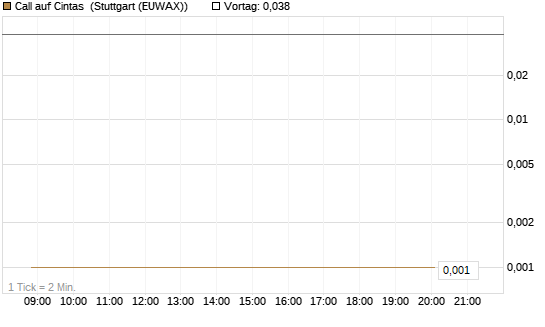 Call auf Cintas [UniCredit Bank GmbH] Chart