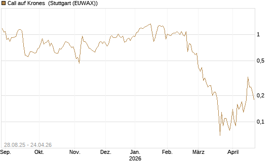 Call auf Krones [UniCredit Bank GmbH] Chart
