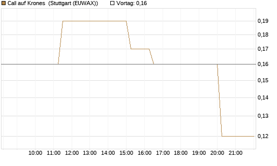 Call auf Krones [UniCredit Bank GmbH] Chart