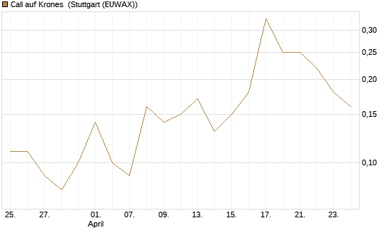 Call auf Krones [UniCredit Bank GmbH] Chart