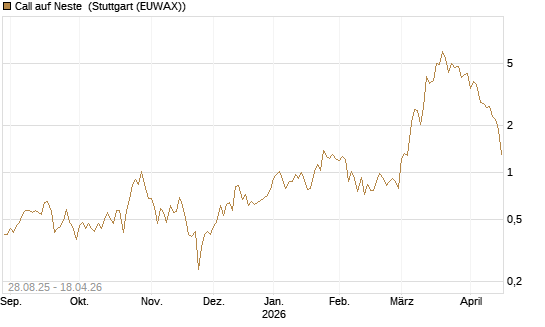 Call auf Neste [UniCredit Bank GmbH] Chart