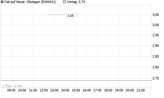 Call auf Neste [UniCredit Bank GmbH] Chart