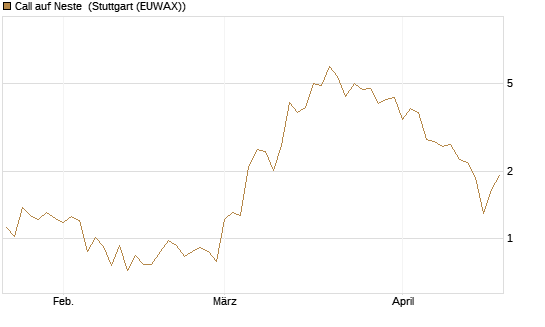 Call auf Neste [UniCredit Bank GmbH] Chart