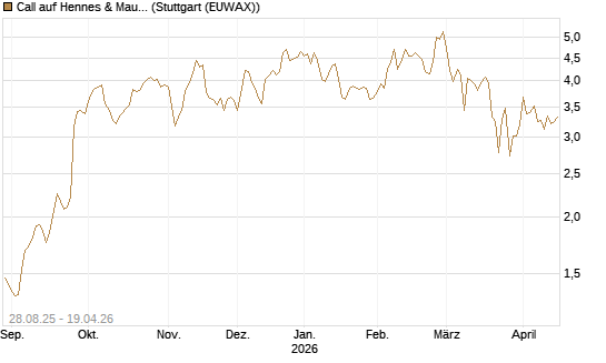 Call auf Hennes & Mauritz [Société Générale Effekten GmbH] Chart