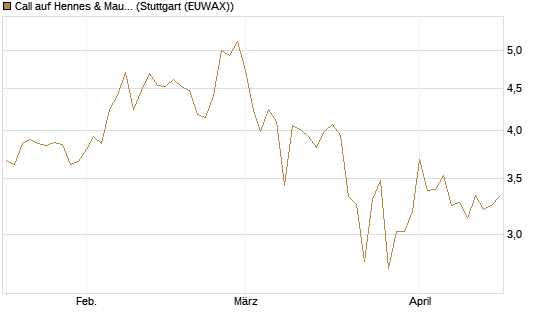 Call auf Hennes & Mauritz [Société Générale Effekten GmbH] Chart