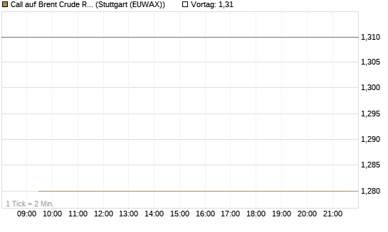 Call auf Brent Crude Rohöl ICE 12/27 [Société Générale Effekten GmbH] Chart