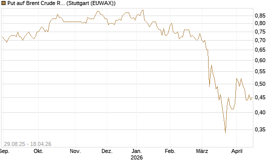 Put auf Brent Crude Rohöl ICE 12/27 [Société Générale Effekten GmbH] Chart