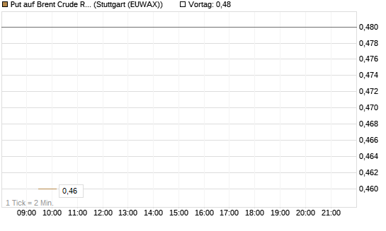 Put auf Brent Crude Rohöl ICE 12/27 [Société Générale Effekten GmbH] Chart