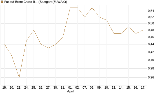 Put auf Brent Crude Rohöl ICE 12/27 [Société Générale Effekten GmbH] Chart