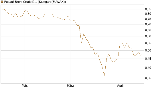 Put auf Brent Crude Rohöl ICE 12/27 [Société Générale Effekten GmbH] Chart