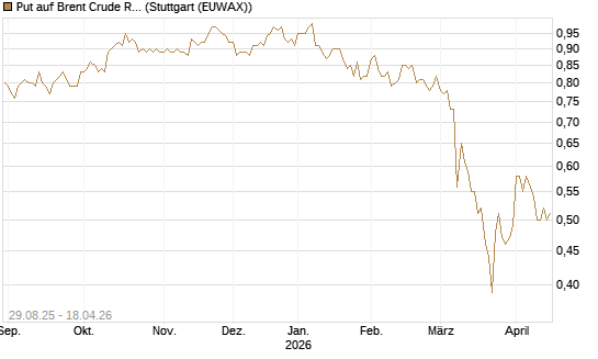 Put auf Brent Crude Rohöl ICE 12/27 [Société Générale Effekten GmbH] Chart