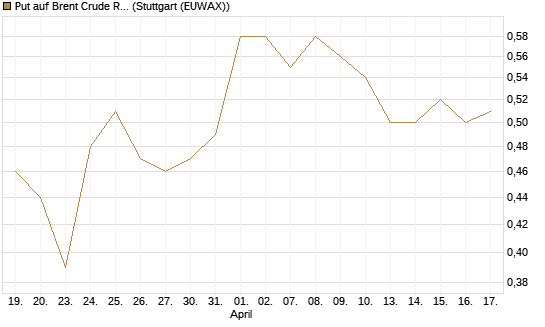 Put auf Brent Crude Rohöl ICE 12/27 [Société Générale Effekten GmbH] Chart