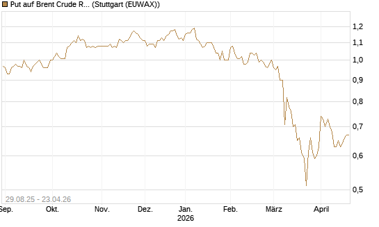 Put auf Brent Crude Rohöl ICE 12/27 [Société Générale Effekten GmbH] Chart
