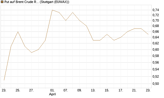 Put auf Brent Crude Rohöl ICE 12/27 [Société Générale Effekten GmbH] Chart