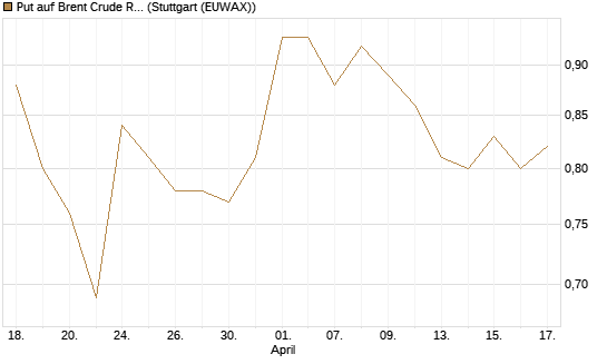Put auf Brent Crude Rohöl ICE 12/27 [Société Générale Effekten GmbH] Chart