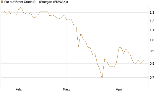 Put auf Brent Crude Rohöl ICE 12/27 [Société Générale Effekten GmbH] Chart