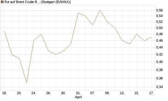 Put auf Brent Crude Rohöl ICE 06/27 [Société Générale Effekten GmbH] Chart