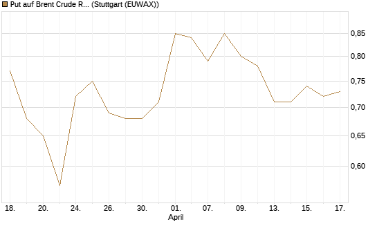 Put auf Brent Crude Rohöl ICE 06/27 [Société Générale Effekten GmbH] Chart