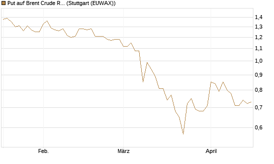 Put auf Brent Crude Rohöl ICE 06/27 [Société Générale Effekten GmbH] Chart