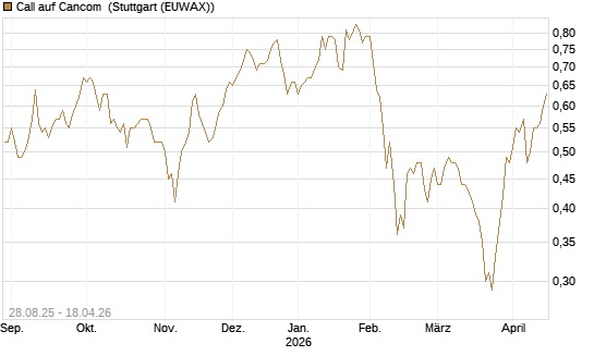 Call auf Cancom [DZ BANK AG] Chart
