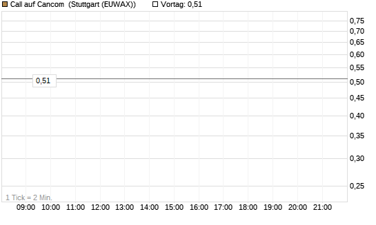 Call auf Cancom [DZ BANK AG] Chart