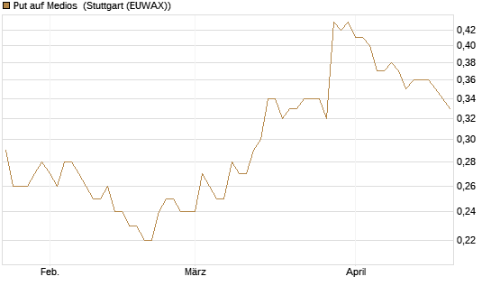 Put auf Medios [DZ BANK AG] Chart