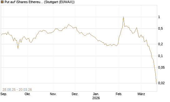 Put auf iShares Ethereum Trust ETF [Vontobel] Chart