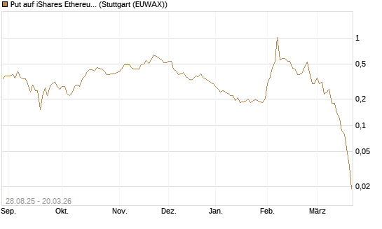 Put auf iShares Ethereum Trust ETF [Vontobel] Chart
