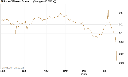 Put auf iShares Ethereum Trust ETF [Vontobel] Chart