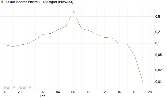 Put auf iShares Ethereum Trust ETF [Vontobel] Chart