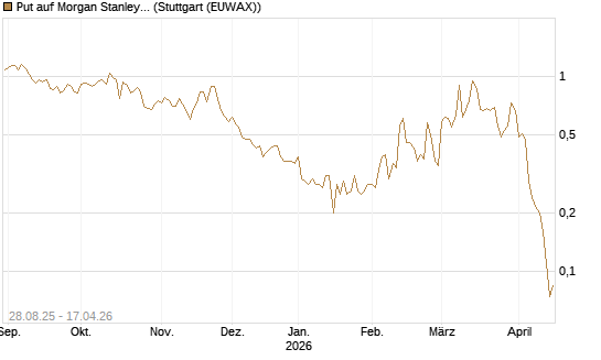 Put auf Morgan Stanley [J.P. Morgan Structured Products B.V.] Chart
