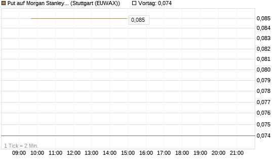 Put auf Morgan Stanley [J.P. Morgan Structured Products B.V.] Chart