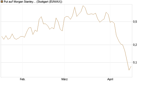 Put auf Morgan Stanley [J.P. Morgan Structured Products B.V.] Chart