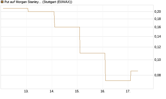 Put auf Morgan Stanley [J.P. Morgan Structured Products B.V.] Chart