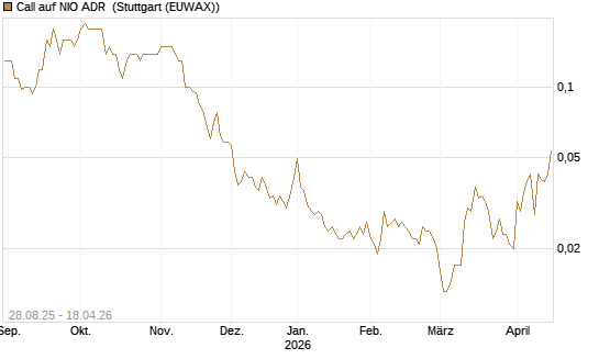 Call auf NIO ADR [J.P. Morgan Structured Products B.V.] Chart