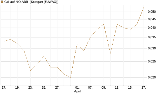 Call auf NIO ADR [J.P. Morgan Structured Products B.V.] Chart